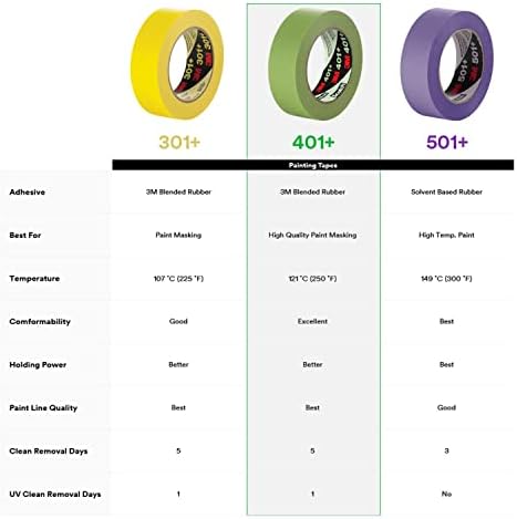 3M High Performance Green Masking Tape 401+, 36 mm x 55 m, 16 Rolls/Case