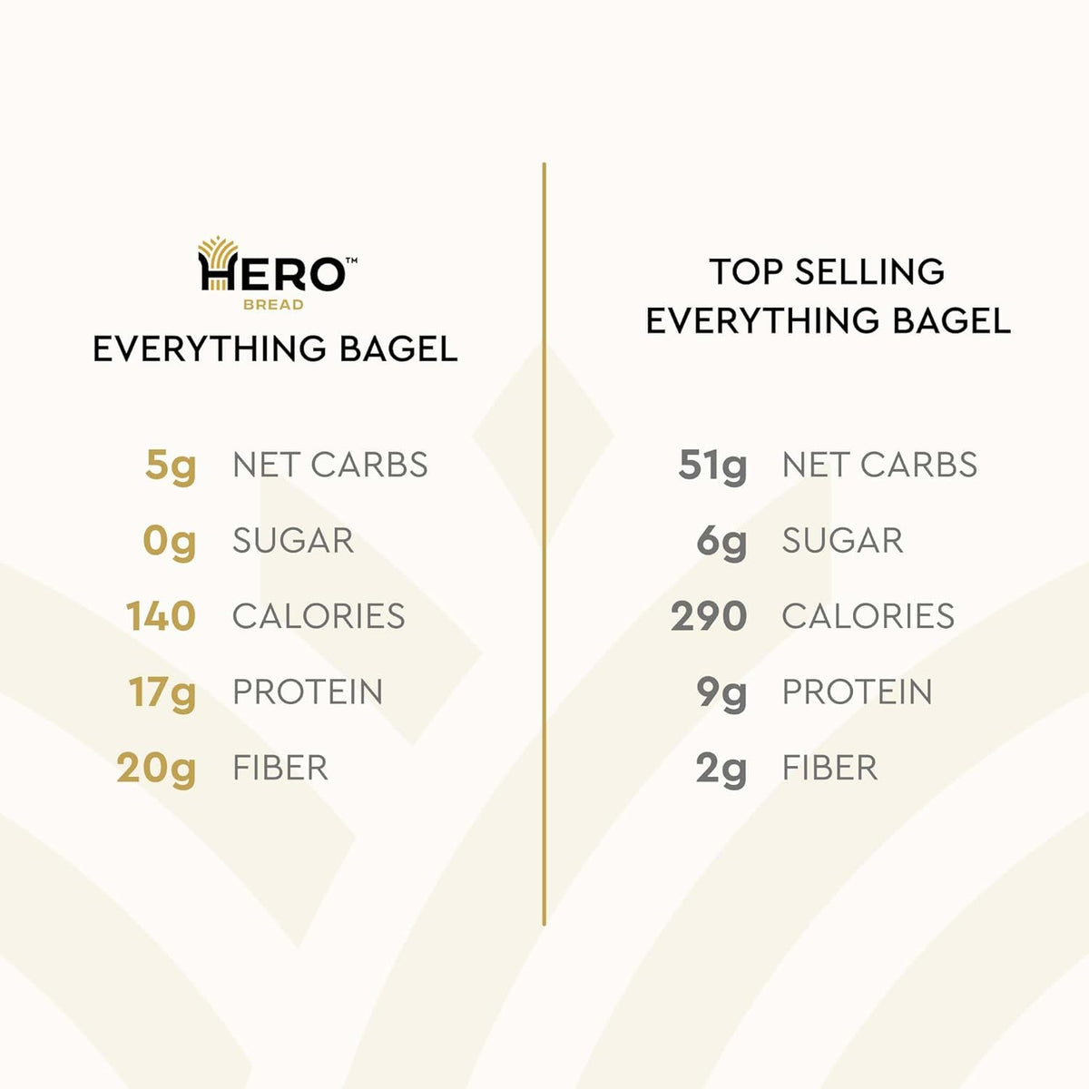 Hero Everything Bagel - 5g Net Carbs, 17g Protein, High Fiber, 140 Calories per serving (4 packs (20 bagels))