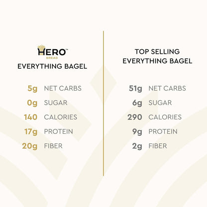 Hero Everything Bagel - 5g Net Carbs, 17g Protein, High Fiber, 140 Calories per serving (4 packs (20 bagels))
