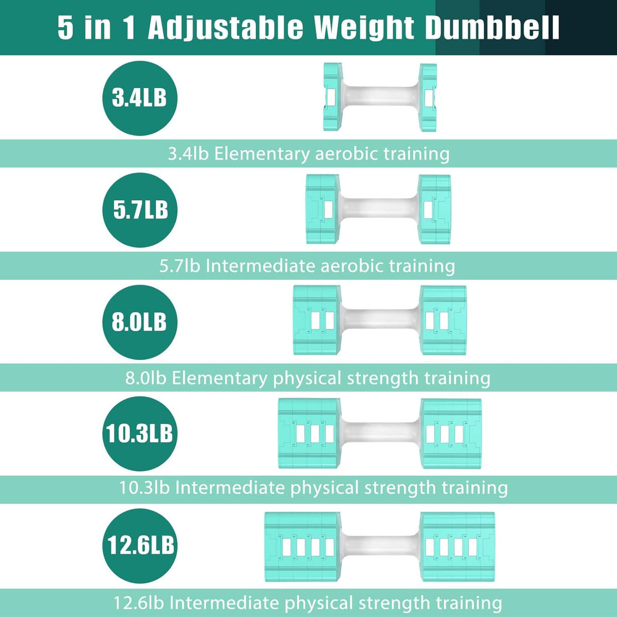 Adjustable Weight Dumbbells Set of 2, 3.4lb/5.7lb/8lb/10.3lb/12.6lb Each Hand Weight Sets for Women/Men, Adjustable Dumbbells Set for Home Gym Fitness Workout Strength Training