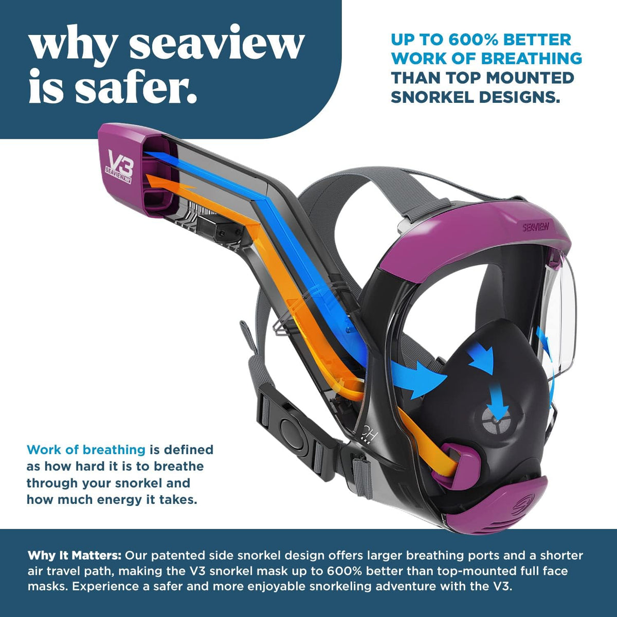 Seaview 180 V3 Full Face Snorkel Mask Adult- The V3 is The Perfect Snorkeling Gear for Adults- Snorkel Mask with 180 Panoramic Viewing and Up to 600% Easier Breathing- Patented Flowtech Air Intake
