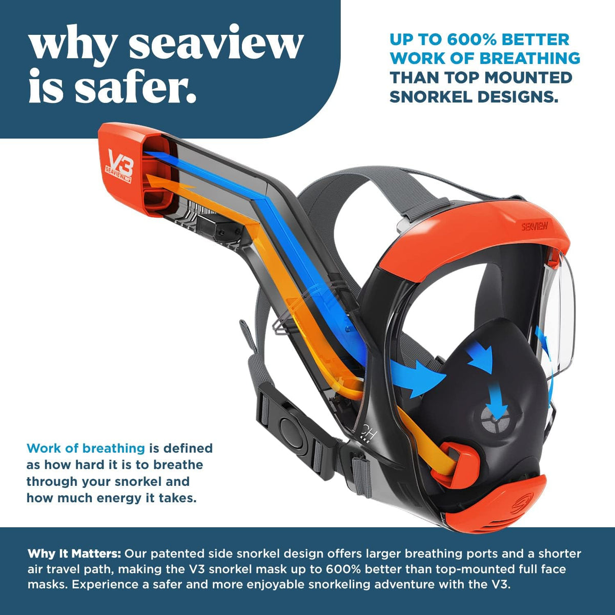 Seaview 180 V3 Full Face Snorkel Mask Adult- The V3 is The Perfect Snorkeling Gear for Adults- Snorkel Mask with 180 Panoramic Viewing and Up to 600% Easier Breathing- Patented Flowtech Air Intake