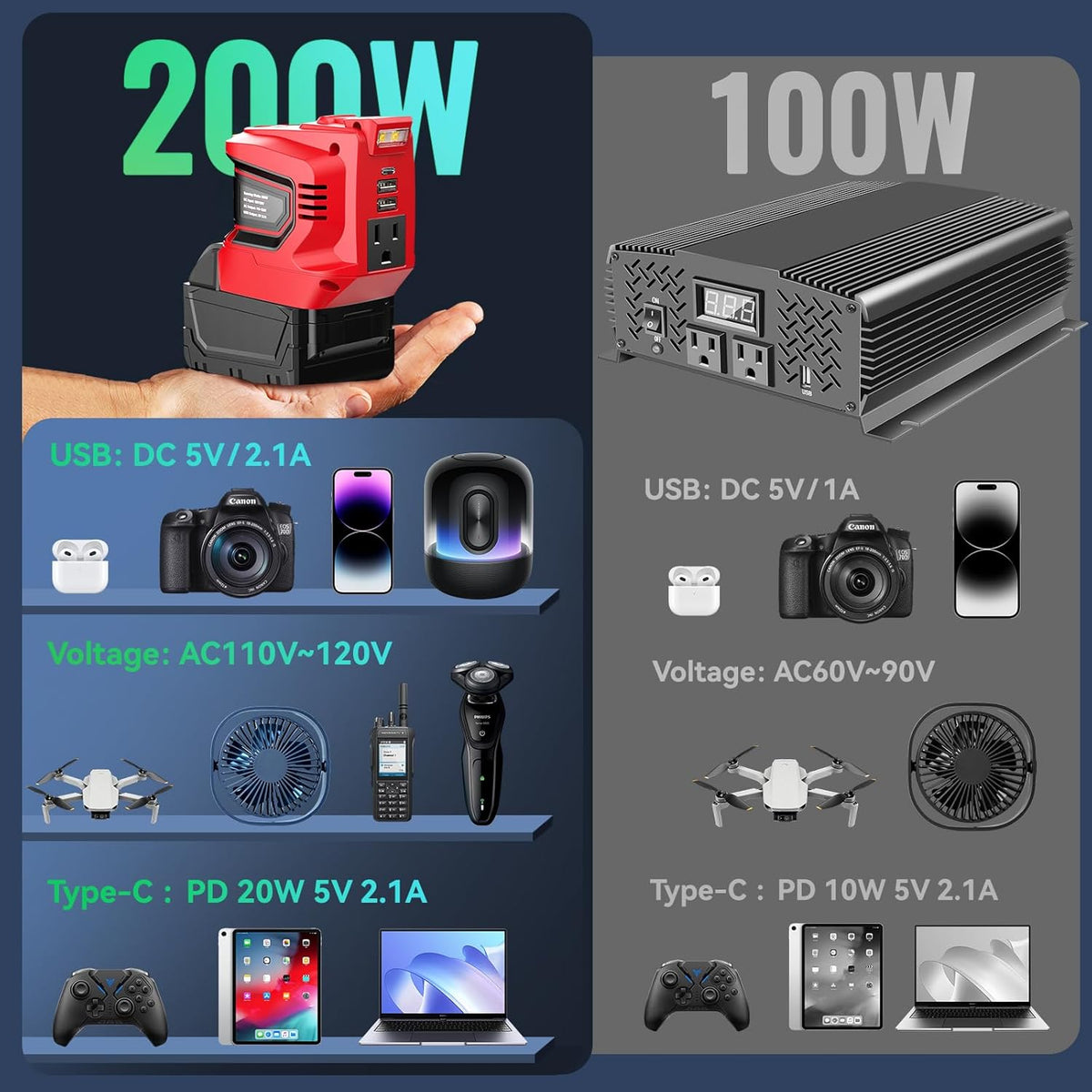 Power Inverter Compatible with Milwaukee 18V Battery,Ecarke 200W Portable Power Supply Inverter,DC 18V to AC 110V~120V Battery Station with 2 USB&AC Powered Outlet Phone Charger