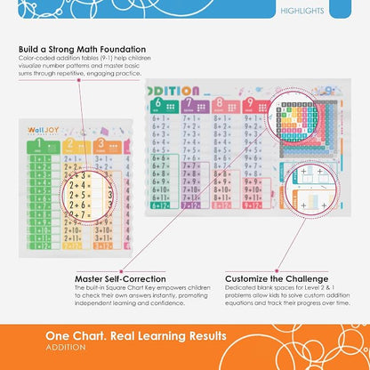 Addition Charts for Kids – Dry Erase Addition Practice Board